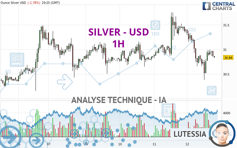 SILVER - USD - 1 uur