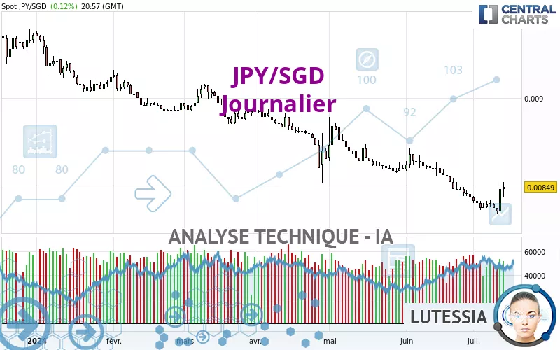 JPY/SGD - Journalier