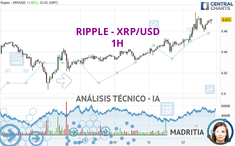 RIPPLE - XRP/USD - 1 Std.