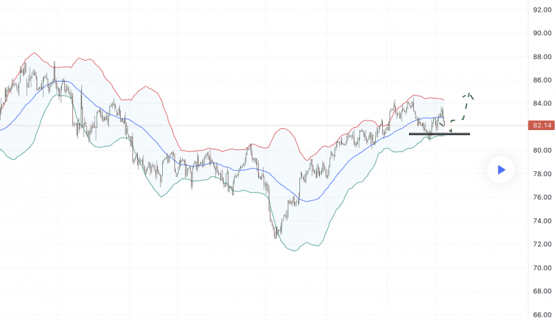 BRENT CRUDE OIL - 4H