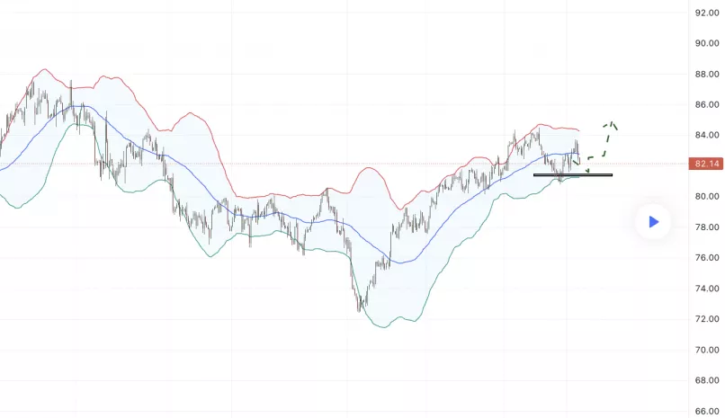 BRENT CRUDE OIL - 4H