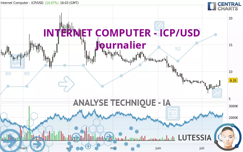 INTERNET COMPUTER - ICP/USD - Journalier