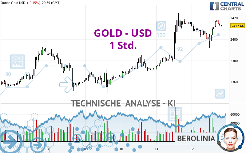 GOLD - USD - 1 Std.