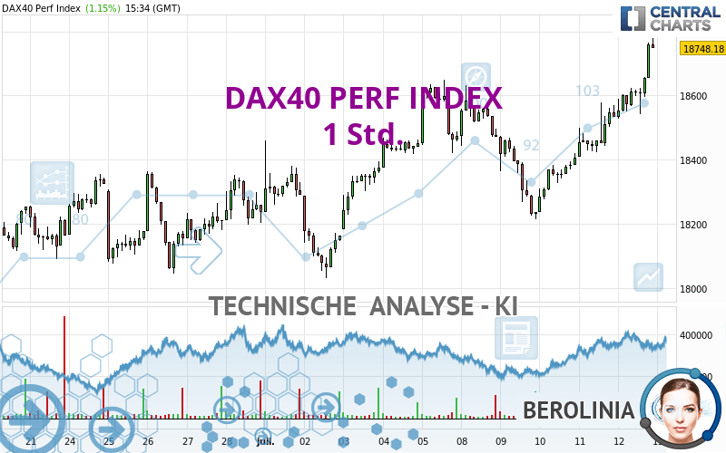 DAX40 PERF INDEX - 1 uur