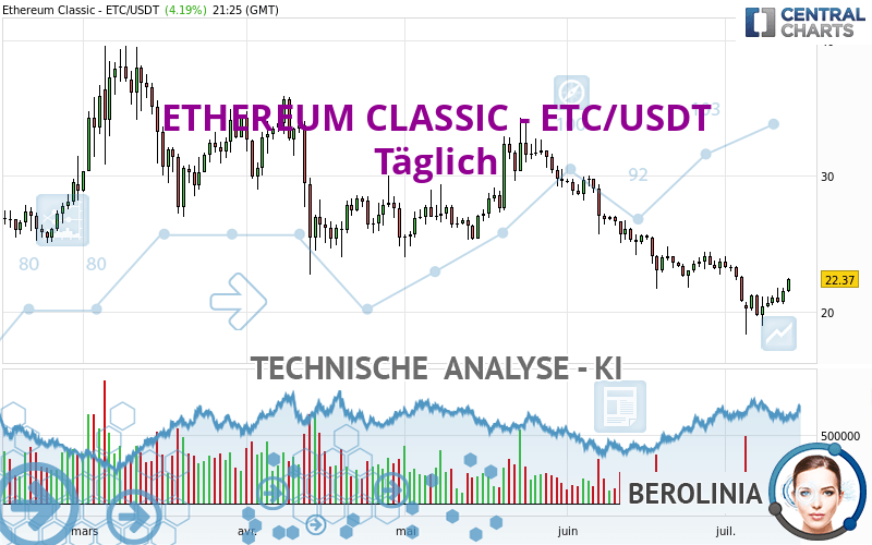 ETHEREUM CLASSIC - ETC/USDT - Täglich