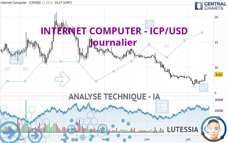 INTERNET COMPUTER - ICP/USD - Täglich