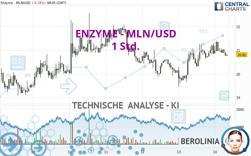 ENZYME - MLN/USD - 1H