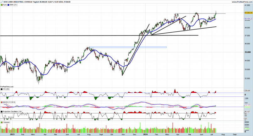 DOW JONES INDUSTRIAL AVERAGE - Dagelijks