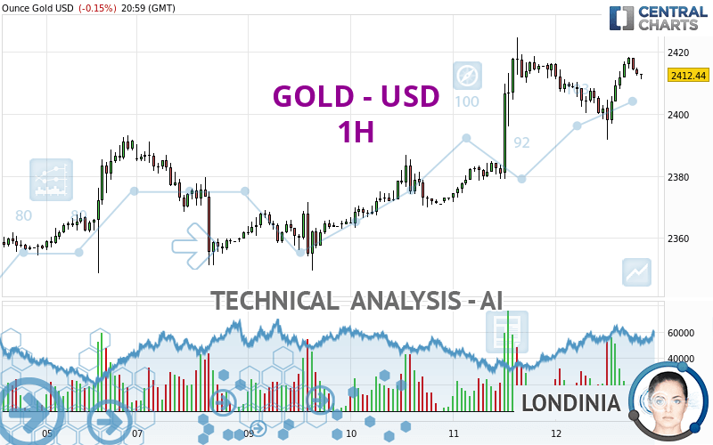 GOLD - USD - 1 Std.