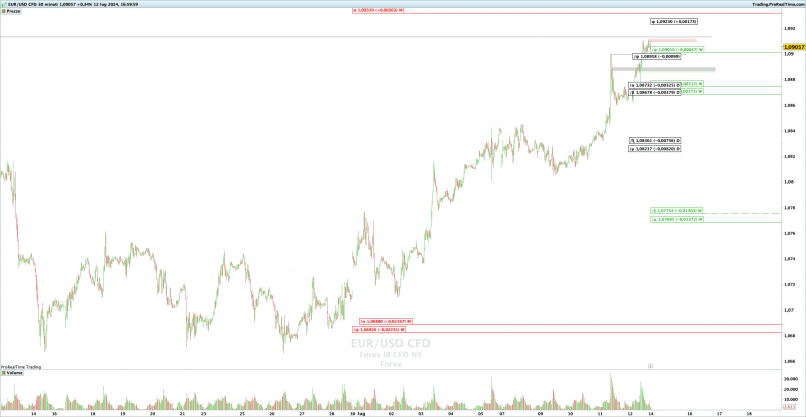 EUR/USD - 30 min.