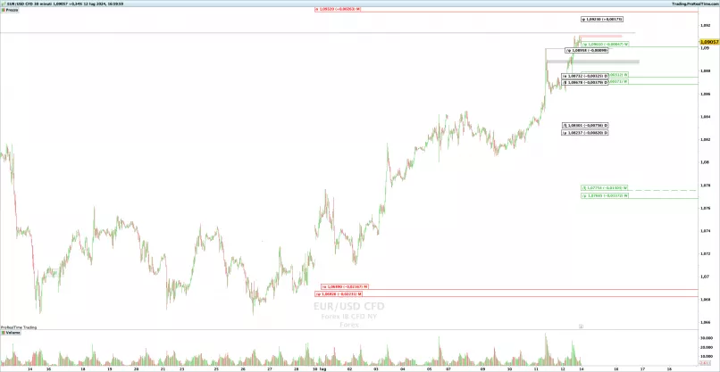 EUR/USD - 30 min.