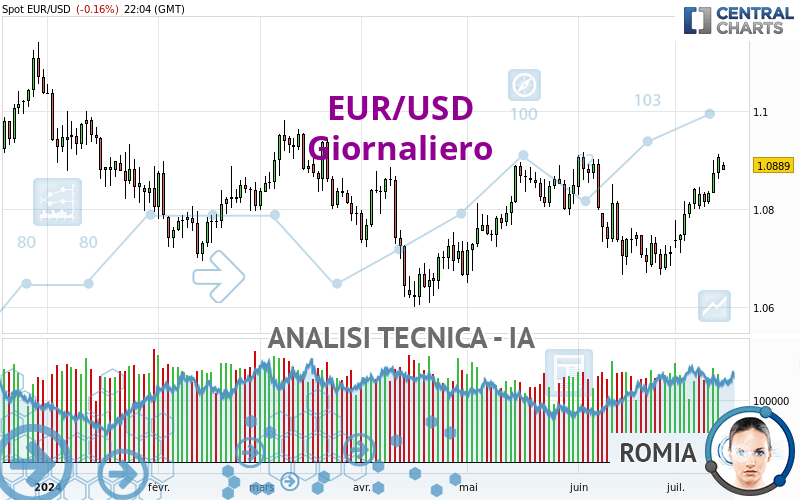 EUR/USD - Journalier