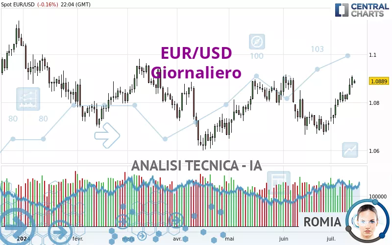 EUR/USD - Giornaliero