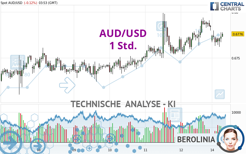 AUD/USD - 1 Std.