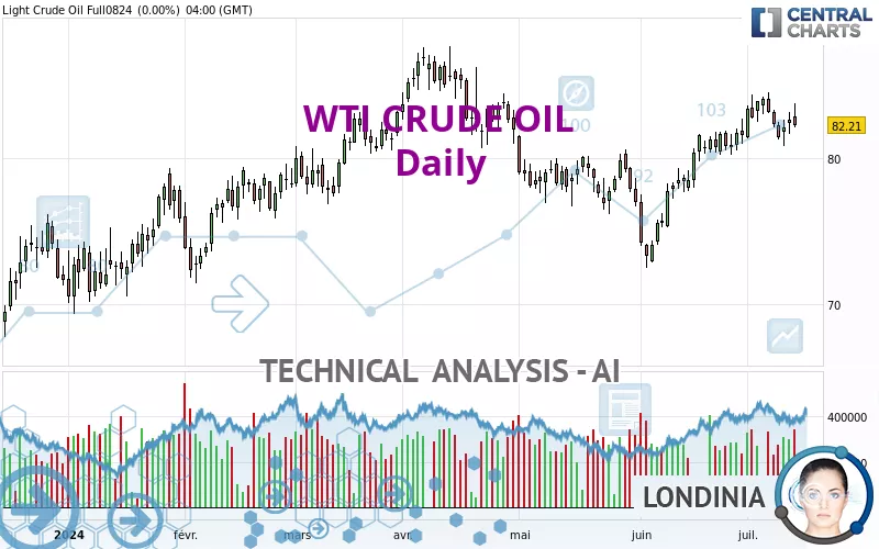 WTI CRUDE OIL - Giornaliero