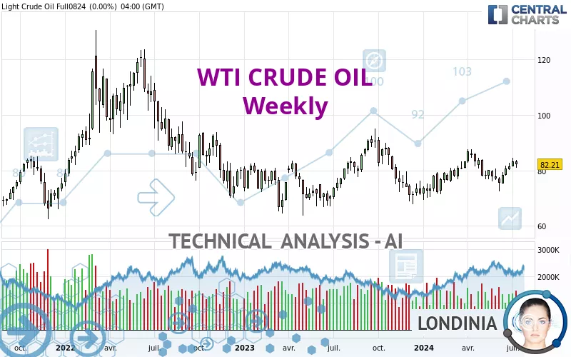 WTI CRUDE OIL - Settimanale