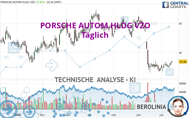 PORSCHE AUTOM.HLDG VZO - Täglich