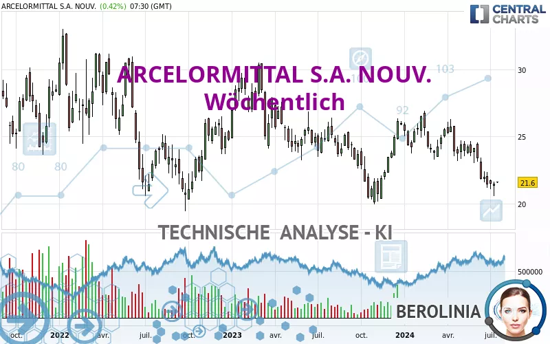 ARCELORMITTAL S.A. NOUV. - Wöchentlich