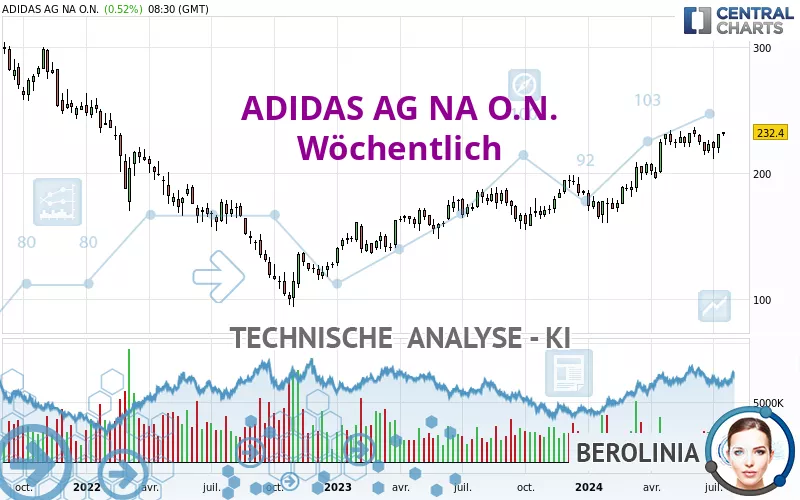 ADIDAS AG NA O.N. - Settimanale