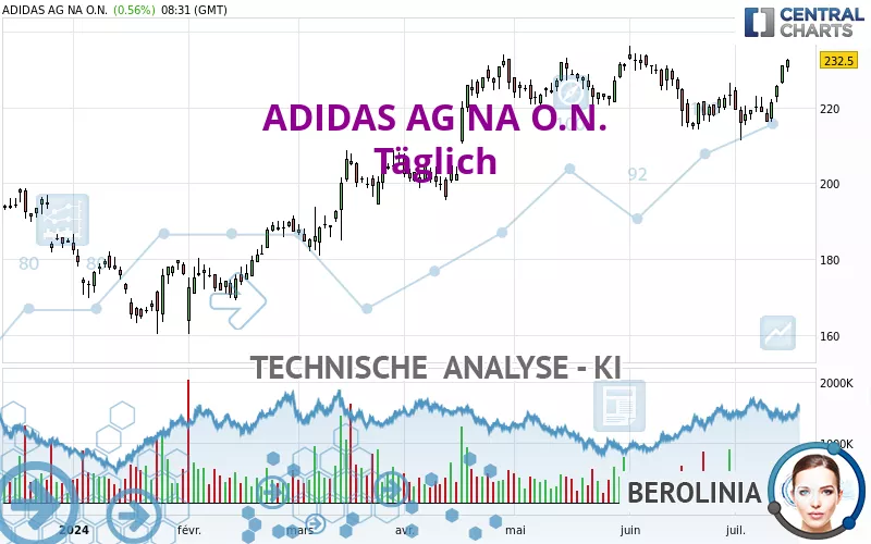 ADIDAS AG NA O.N. - Täglich