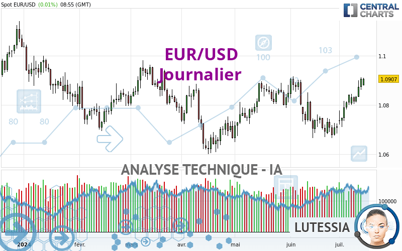 EUR/USD - Täglich