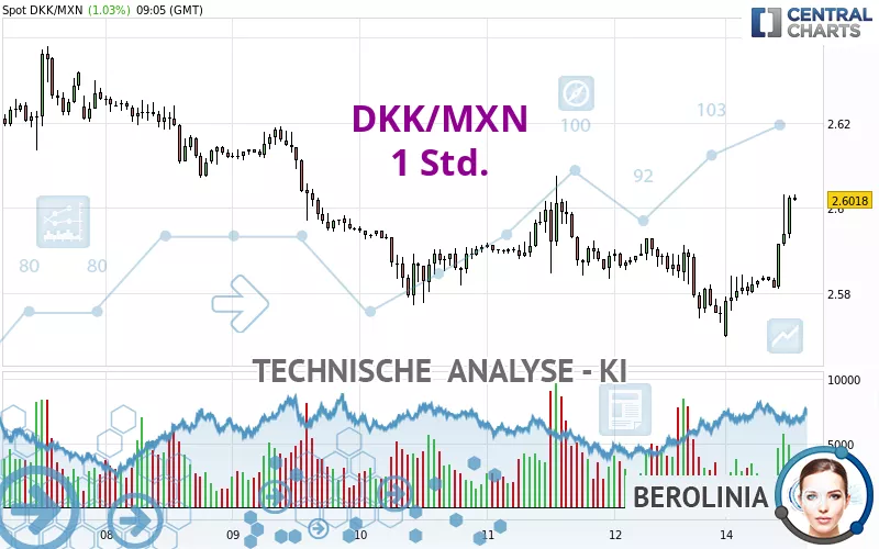 DKK/MXN - 1 Std.