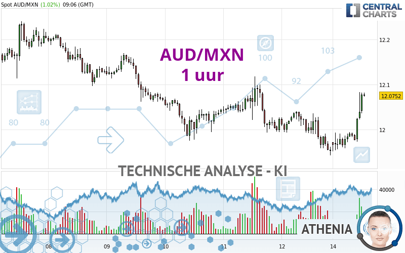 AUD/MXN - 1 uur