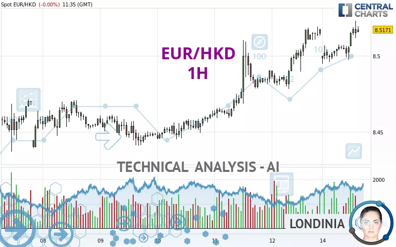 EUR/HKD - 1H