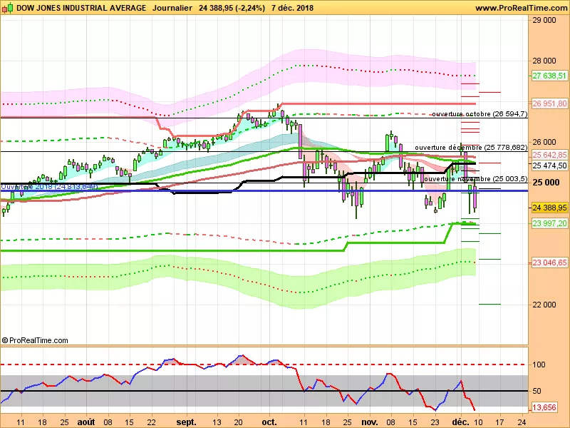 DOW JONES INDUSTRIAL AVERAGE - Daily