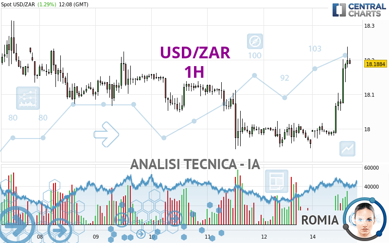 USD/ZAR - 1H