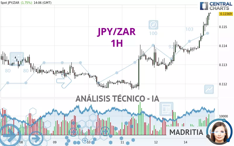 JPY/ZAR - 1H