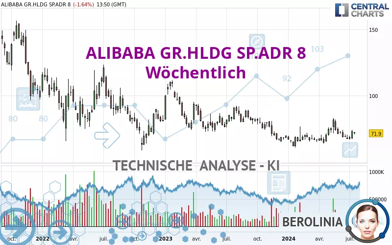 ALIBABA GR.HLDG SP.ADR 8 - Wöchentlich