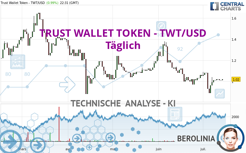 TRUST WALLET TOKEN - TWT/USD - Dagelijks