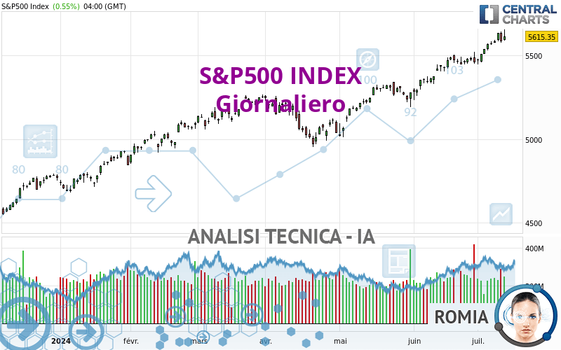 S&P500 INDEX - Giornaliero