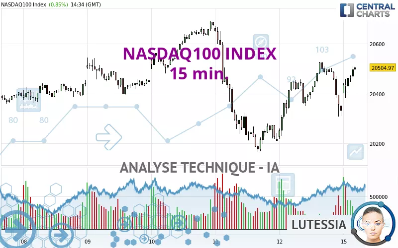 NASDAQ100 INDEX - 15 min.