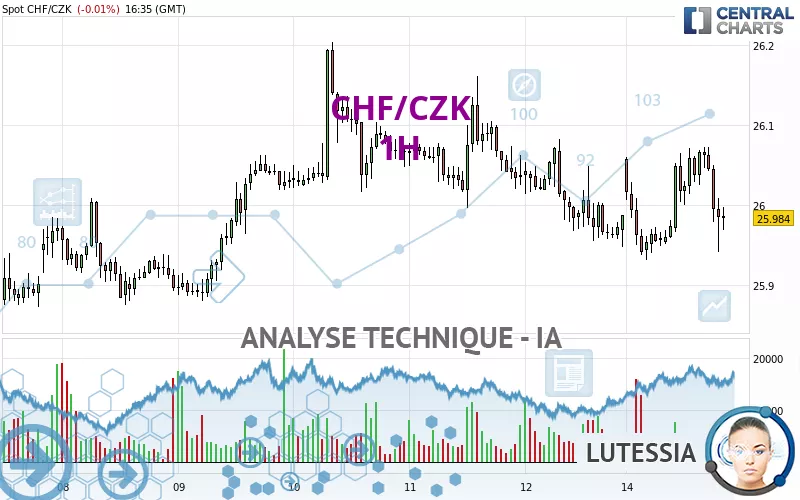 CHF/CZK - 1 uur