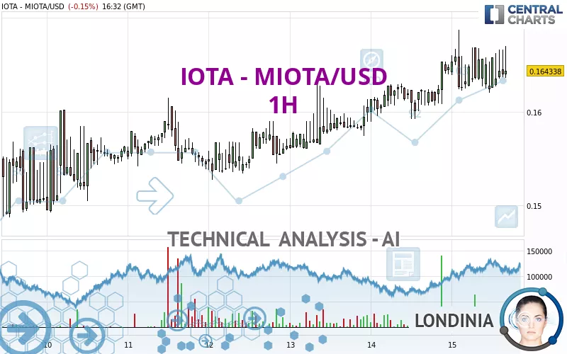 IOTA - MIOTA/USD - 1H