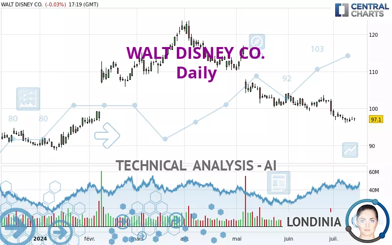 WALT DISNEY CO. - Daily