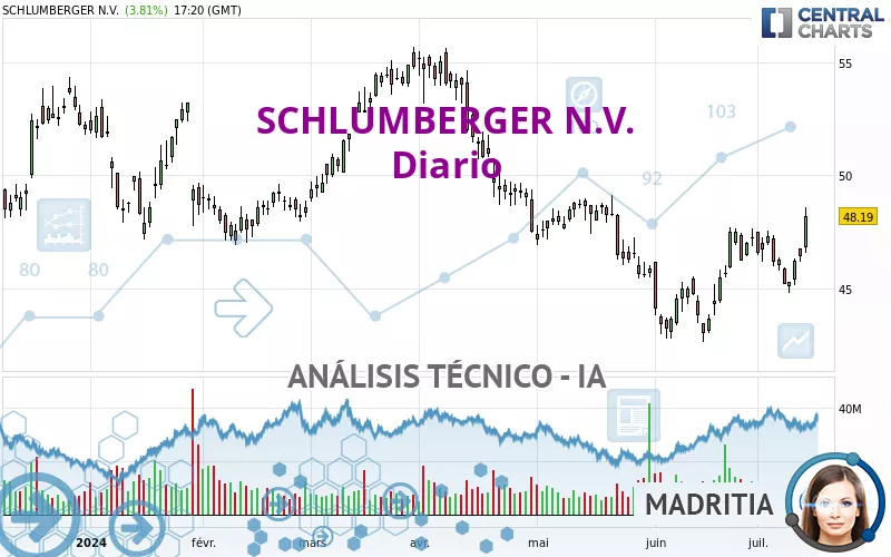 SCHLUMBERGER N.V. - Diario