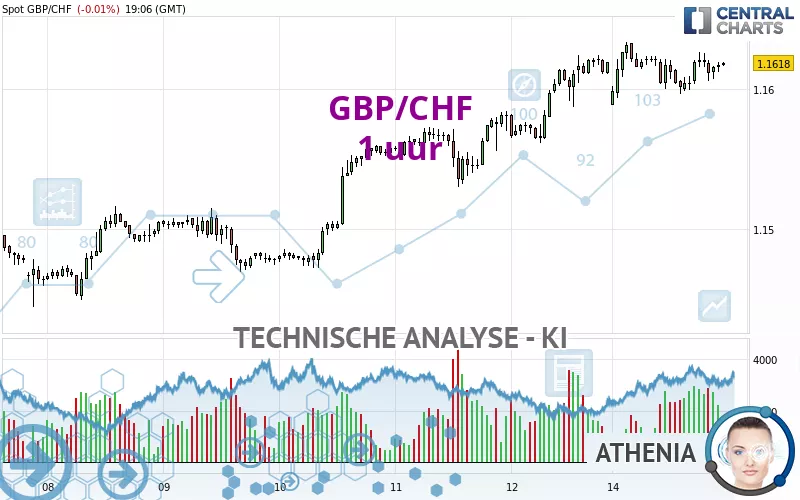 GBP/CHF - 1 uur