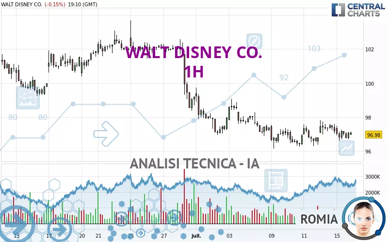 WALT DISNEY CO. - 1 Std.