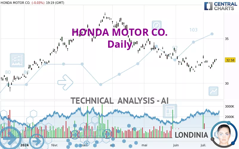 HONDA MOTOR CO. - Daily