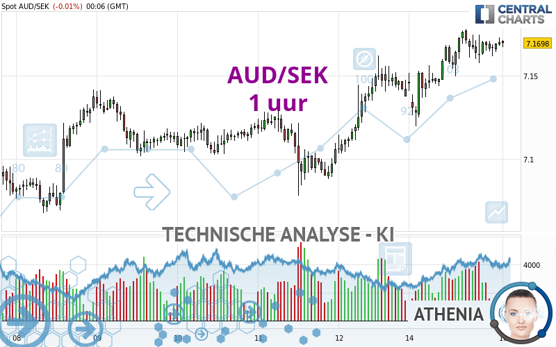 AUD/SEK - 1 uur