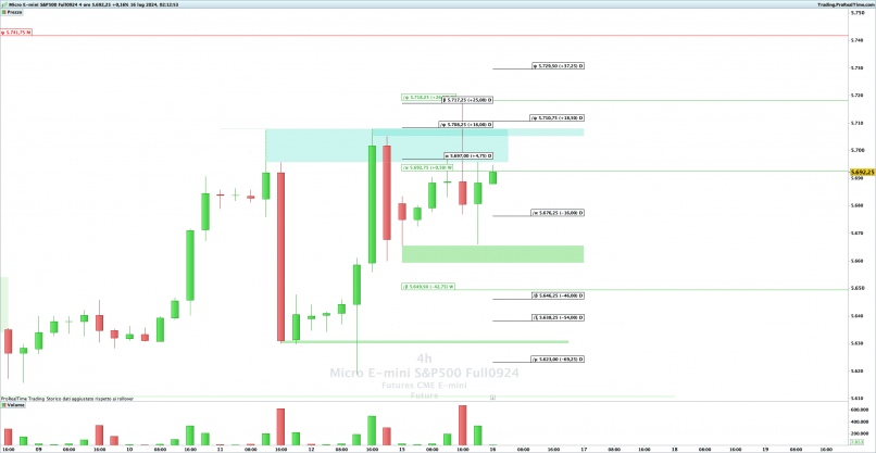 MICRO E-MINI S&P500 FULL0924 - 4H