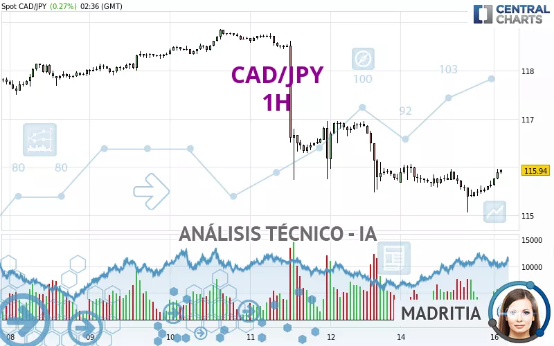 CAD/JPY - 1H