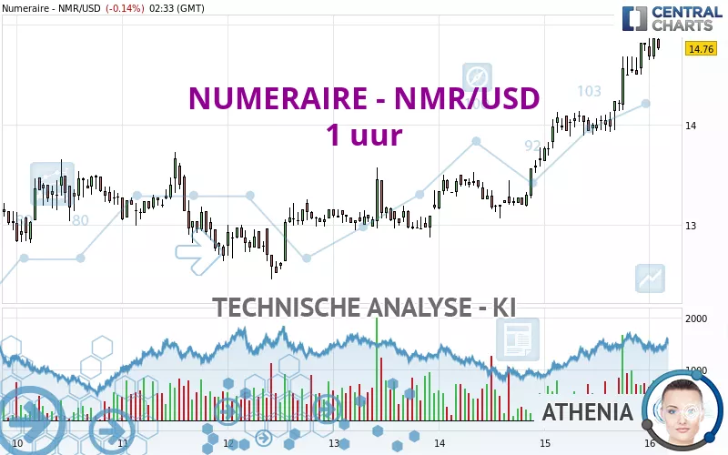 NUMERAIRE - NMR/USD - 1 uur