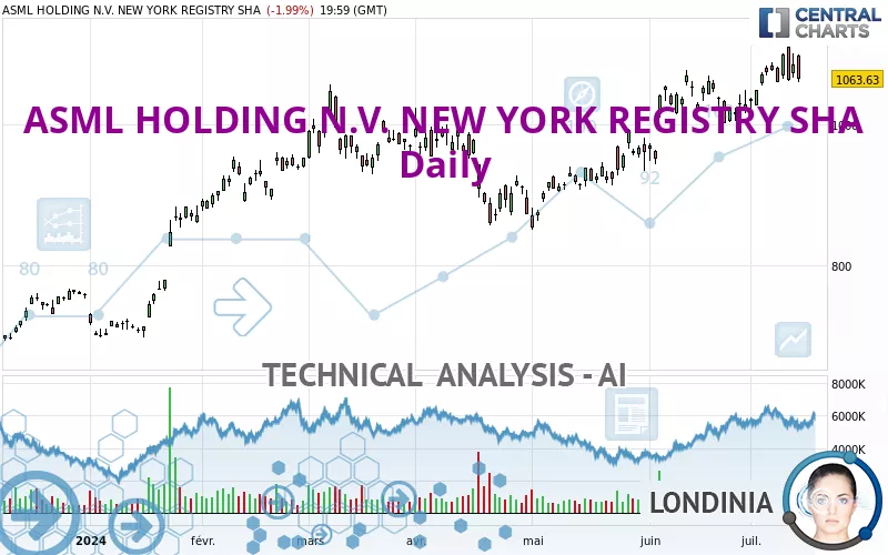 ASML HOLDING N.V. NEW YORK REGISTRY SHA - Daily