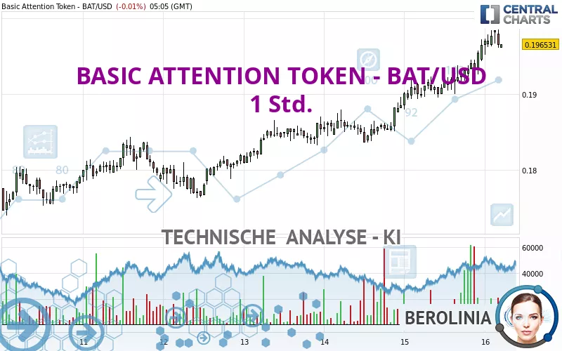 BASIC ATTENTION TOKEN - BAT/USD - 1 Std.