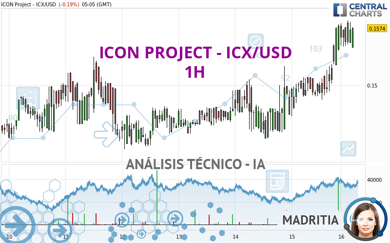 ICON PROJECT - ICX/USD - 1H