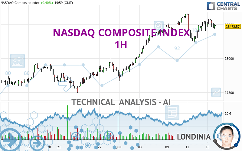 NASDAQ COMPOSITE INDEX - 1 uur